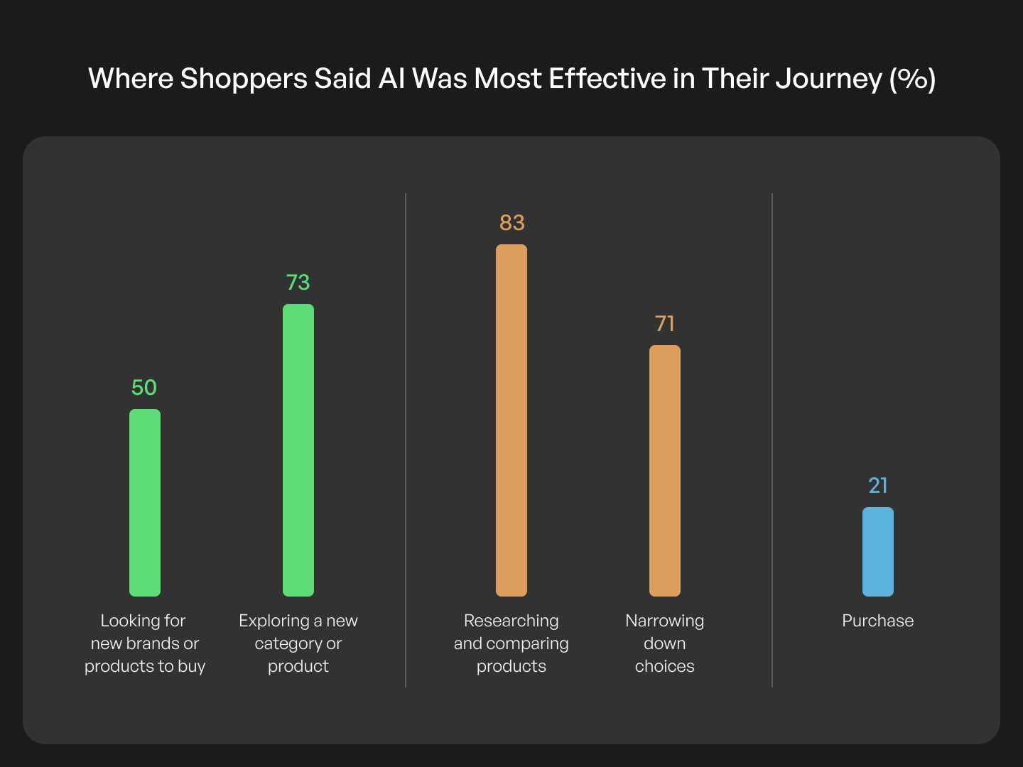 Where Shoppers Said AI Was Most Effective In Their Journey .jpg